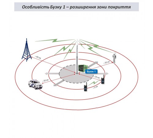 Телекомунікаційний комплекс закритого зв'язку Бузок 1 Телекомунікаційний комплекс закритого зв'язку Бузок 1
