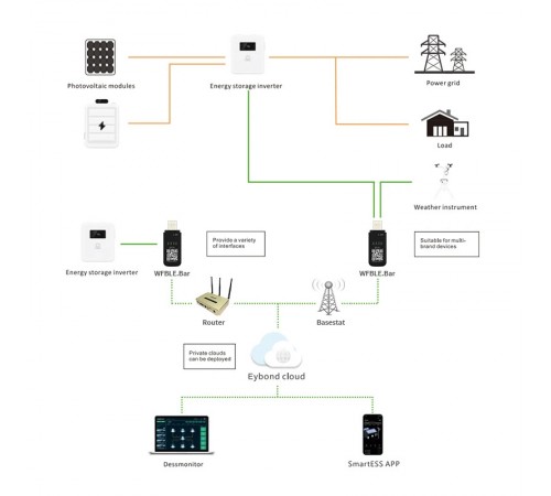 Модуль Wi-Fi+Bluetooth для гібридних сонячних інверторів Wi-Fi Kit USB-RJ45/RS-232 Модуль Wi-Fi+Bluetooth для гібридних сонячних інверторів Wi-Fi Kit USB-RJ45/RS-232