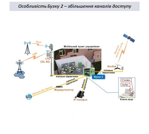Телекомунікаційний комплекс відкритого зв'язку Бузок 2 Телекомунікаційний комплекс відкритого зв'язку Бузок 2